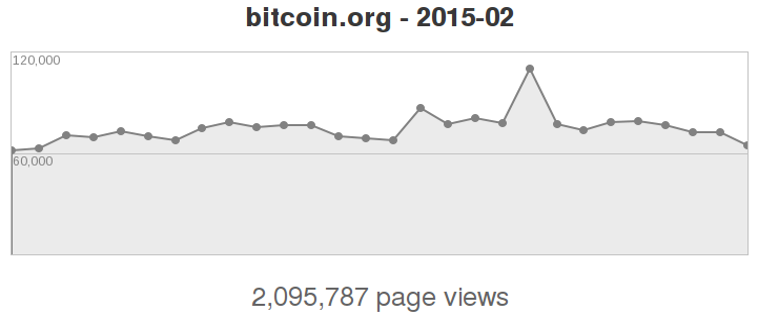 stats February 2015